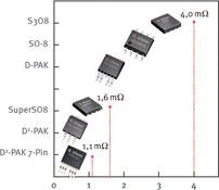 Comparison of RDS<sub>(on)</sub> for available package types